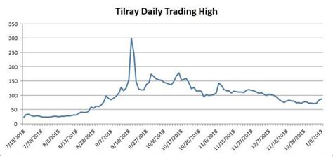 Tilray Insiders Not Selling Yet - Tilray, Inc. (NASDAQ ...