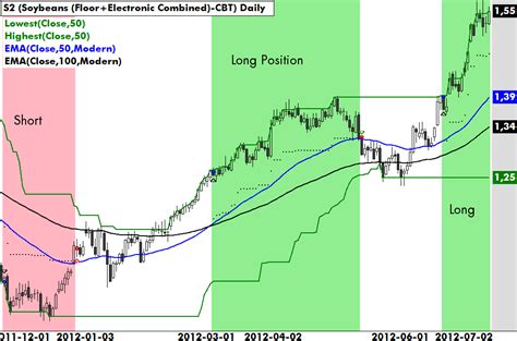Knowing all of these trend following indicators is a great start, but it won't take you very far trading wise. Trading System Rules - Following the Trend