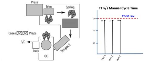 Manufacturing cycle time is the total time taken to convert raw materials into finished goods. Takt Time vs Manual Cycle Time: The method to calculate ...