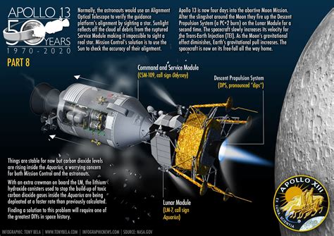 Apollo 11, Apollo 12 & Apollo 13 moon infographic on Behance in 2020 | Moon infographic, Apollo 