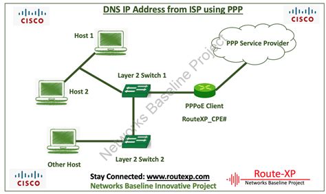 Select private dns provider hostname. Obtain DNS IP Address from ISP Using PPP - Route XP ...