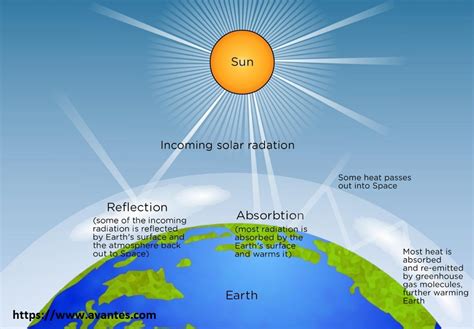 Mengenal Pengamatan Dan Jenis Radiasi Matahari