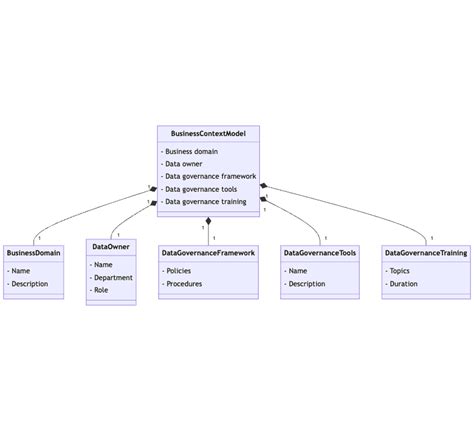 Federated Computational Data Governance Fcdg