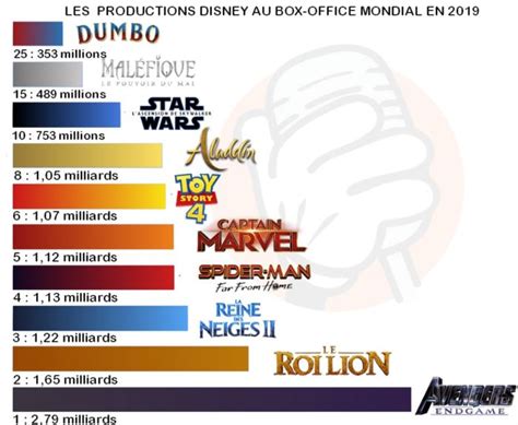 Walt Disney Studios Plus De 10 Milliards Au Box Office 2019