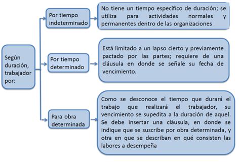 Cuadro Comparativo De Los Diferentes Tipos De Contratos Esta Diferencia