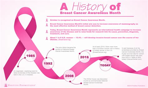 This awareness campaign is organized by many breast cancer charities with the intention of increasing awareness and educating. Breast Cancer Awareness Month History Infographic ...