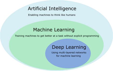 Machine Learning Vs Ai Important Differences Between Them Gambaran