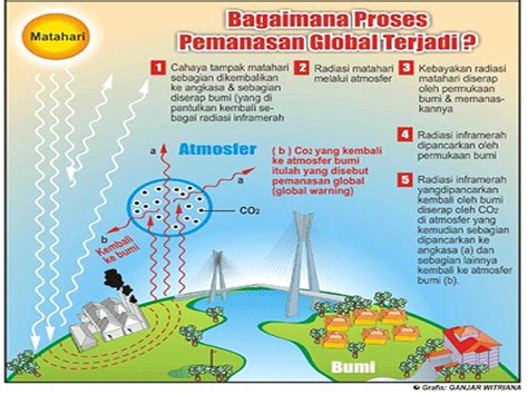 Pemanasan global menjadi pembahasan yang selalu aktual. ILMU PENGETAHUAN DAN TEKNOLOGI INFORMASI