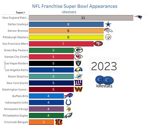 NFL Franchise Super Bowl Appearances Idlestats Com