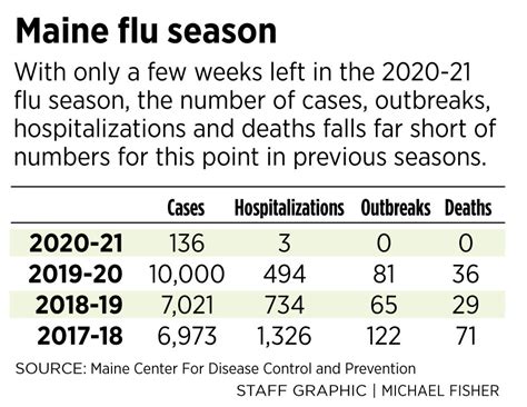 Silver Lining Of Pandemic No Flu Deaths And Only 3 Hospitalizations