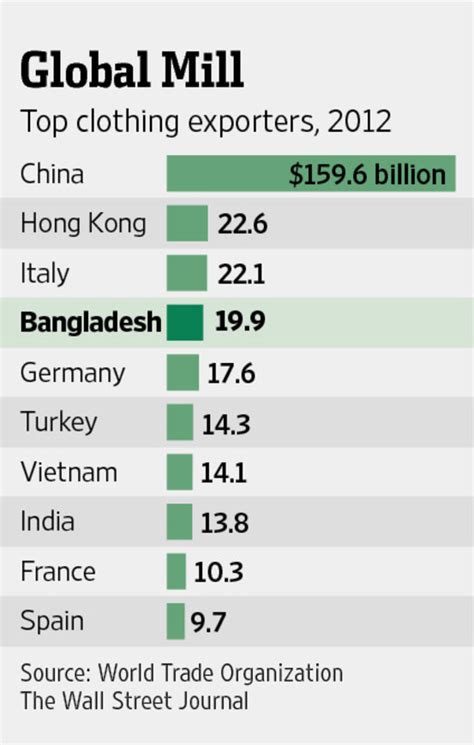 Inside Nikes Struggle To Balance Cost And Worker Safety In Bangladesh