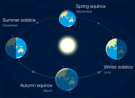 Saturday Is The Shortest Day Of The Year The Winter Solstice Is At 3