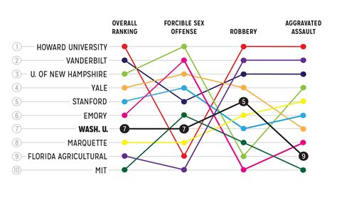 wash u no 7 for crime rates among mid sized schools reports high forcible sex offenses