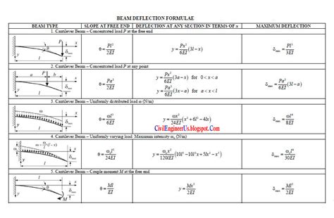 Beam Deflection Formula Civil And Structural Engineering