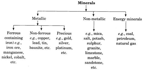 Ncert Class 10 Geography Chapter 5 Notes Minerals And Energy Resources