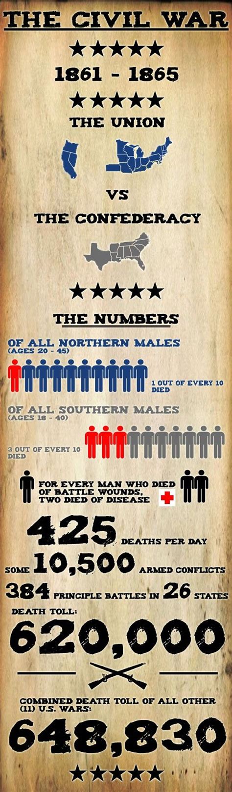 Us Civil War Infographic Poster History Facts Civil War History