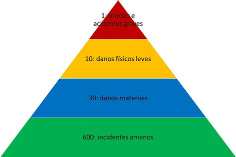 Teoria Da Pirâmide De Frank Bird