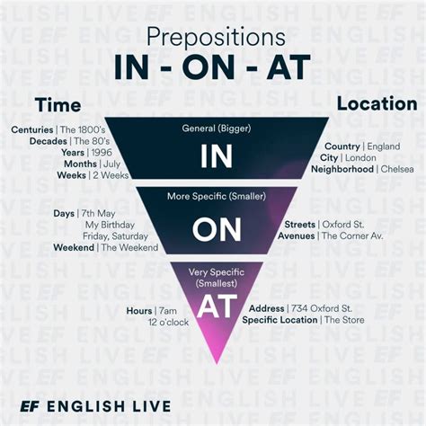 Preposiciones en Inglés Todo lo que necesitas saber EF English Live