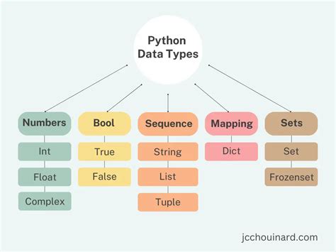 Python Data Types With Examples Jc Chouinard