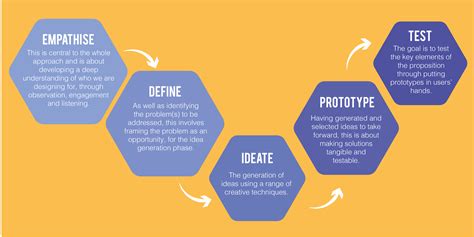 Infographic 5 Step Framework For Design Thinking Purp