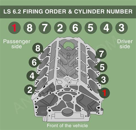 See Ls Firing Order 48 53 60 62 And Cylinder Numbers Here Afe