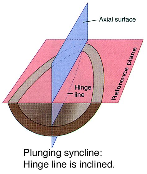 Plunging Syncline Block Diagram Wiring Diagram Pictures