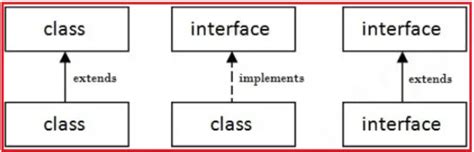 Interfaces In Java With Examples Dot Net Tutorials