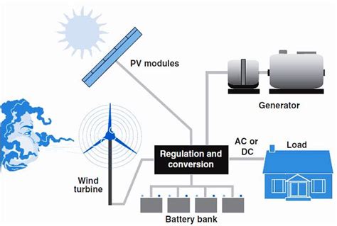 The Hybrid Solarwind Power Generation Project For A House Download