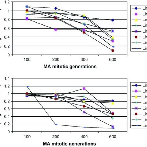 the reduction in the cost of sex among ma clones over time a ma download scientific diagram