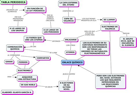 El Lenguaje Quimico Mapa Conceptual De La Tabla Periodica