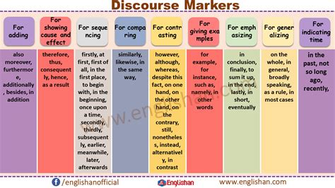 Discourse Markers List For Ielts With Exercise Help Of This List You