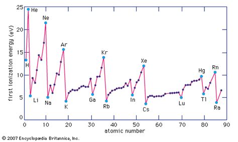Please note that the elements do not show their natural relation towards each other as in the periodic system. argon: first ionization energies - Kids | Britannica Kids ...