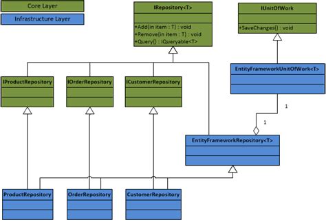 And it has to be a proper match, meaning, there is no way to use a like or contains statement in the match. c# - Onion Architecture, Unit of Work and a generic ...