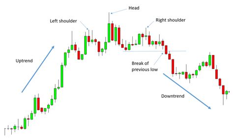 Head And Shoulders Pattern All You Need To Know Living From Trading