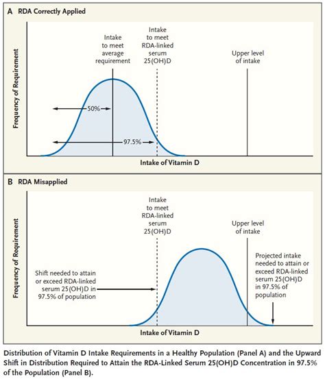 What are the risks of vitamin d supplementation? Perspective: Vitamin D Deficiency — Is There Really a ...