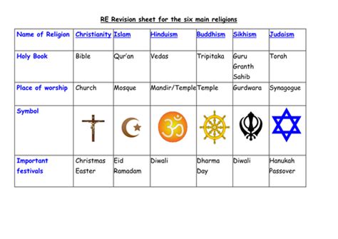 Simple Revision Sheet For The Six Main Religions By