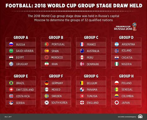 football 2018 world cup group stage draw held