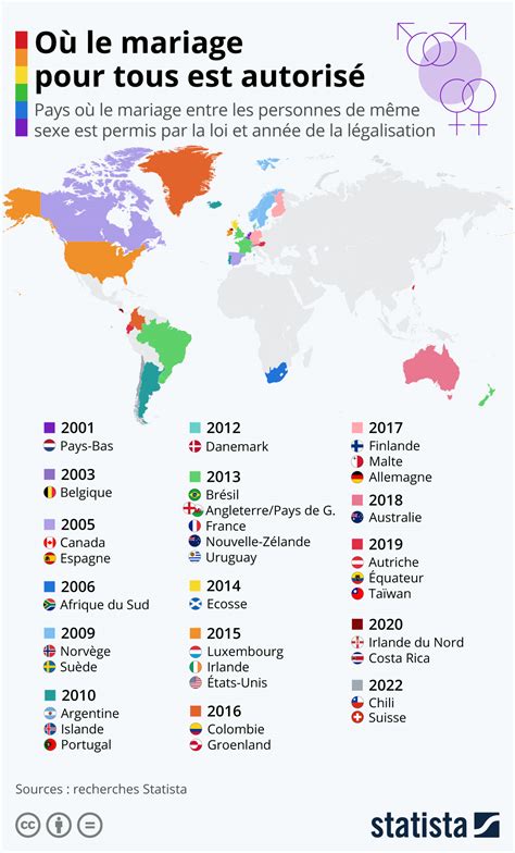 Graphique Quels Pays Autorisent Le Mariage Entre Couples Homosexuels