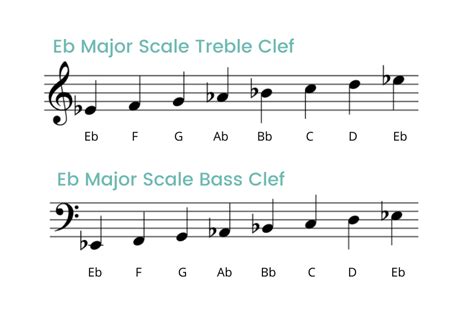 Eb Major Scale On The Piano Notes Fingerings And More