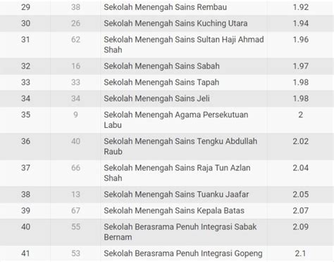 Ranking sbp terbaik 2020 keputusan spm 2019. Keputusan SPM 2019: Ranking Sekolah Berasrama Penuh (SBP ...