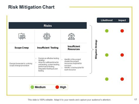 Risk Assessment And Mitigation Plan Powerpoint Presentation Slides
