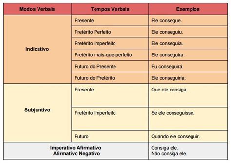 Mapa Mental Tempos E Modos Verbais Mema