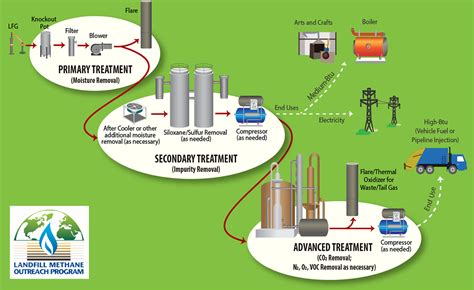Basic Information About Landfill Gas Us Epa