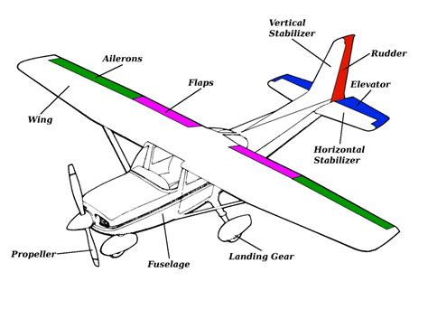 Stefans Radio Control Airplane Design Blog Parts Of An Rc Plane