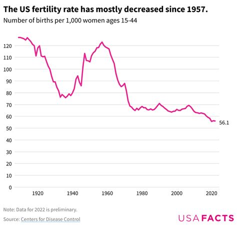 How Have Us Fertility And Birth Rates Changed Over