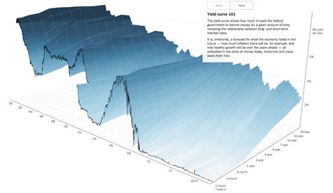 3 D View Of The Yield Curve Northstar Capital Advisors