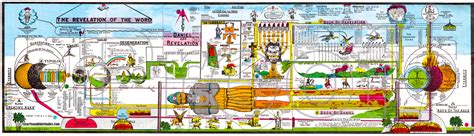 Book Of Revelation Timeline Chart Best Picture Of Chart Anyimageorg