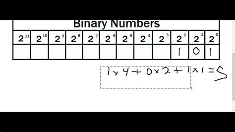 How Binary Numbers Work Youtube