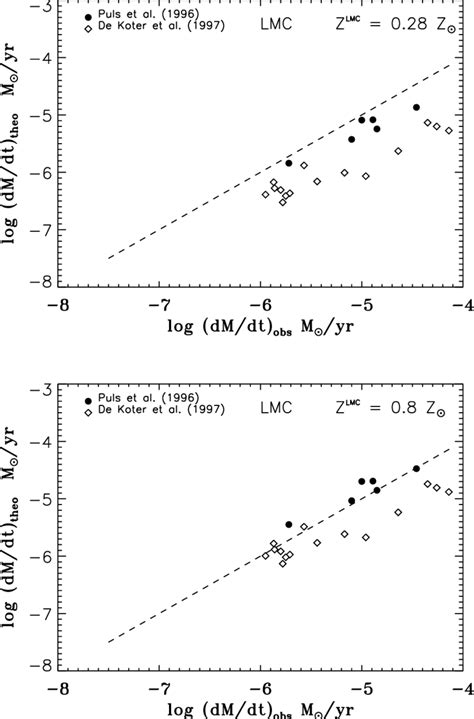 6 Comparison Between Theoretical And Observational ˙ M For O Stars In