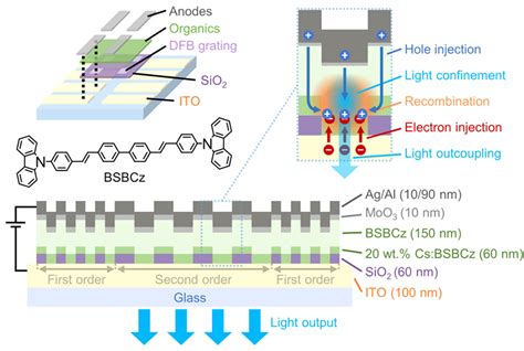 An Electrically Pumped Organic Laser Diode Optics And Photonics News